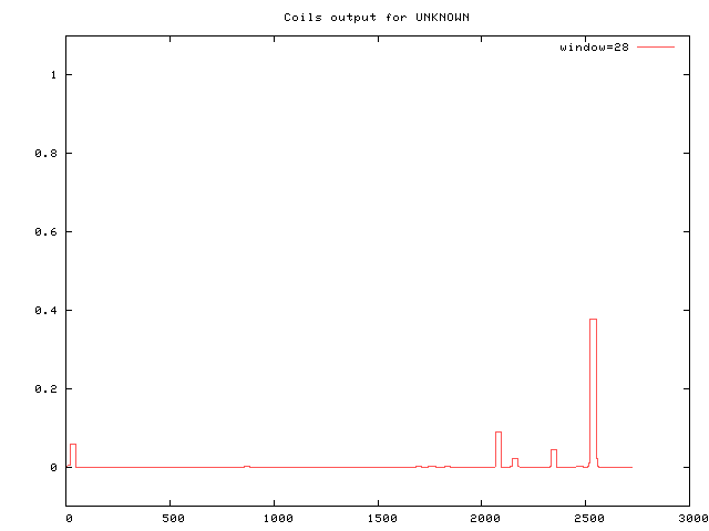 COIL28 Graph